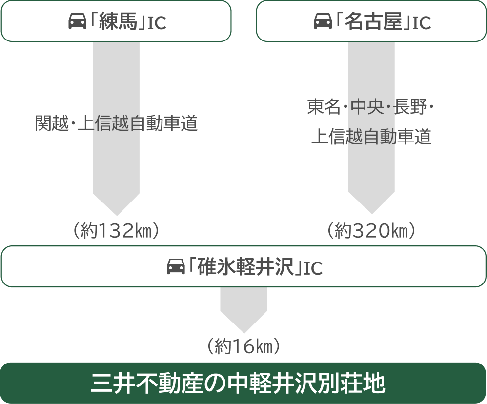 お車をご利用の場合