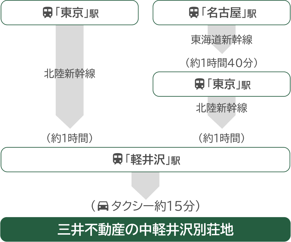 電車をご利用の場合